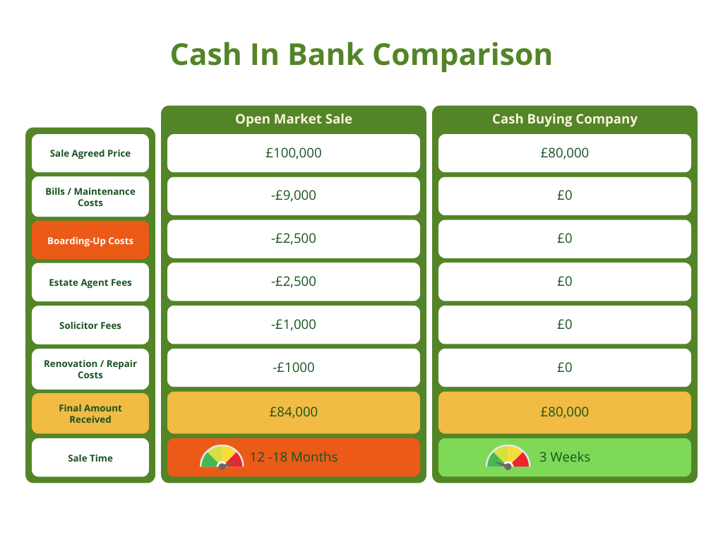 Boarding Up Comparison Table