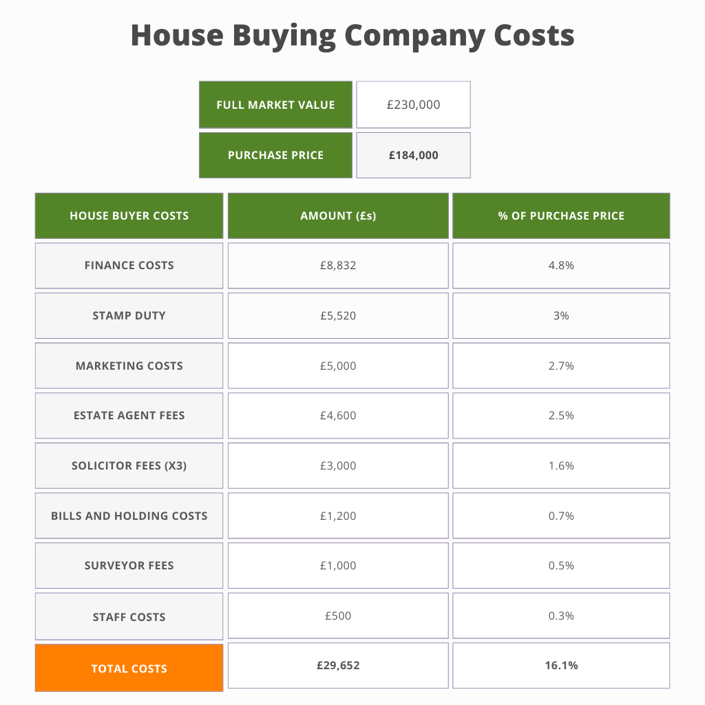 a table including a break down of costs that a house buying company incurs on a typical sale.