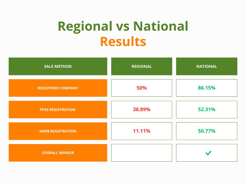 a table comparing the results of a study into regional vs national house buyers based on several factors including, how likely they are to be a registered company, TPOS registered, NAPB registered and the overall winner which is National companies.