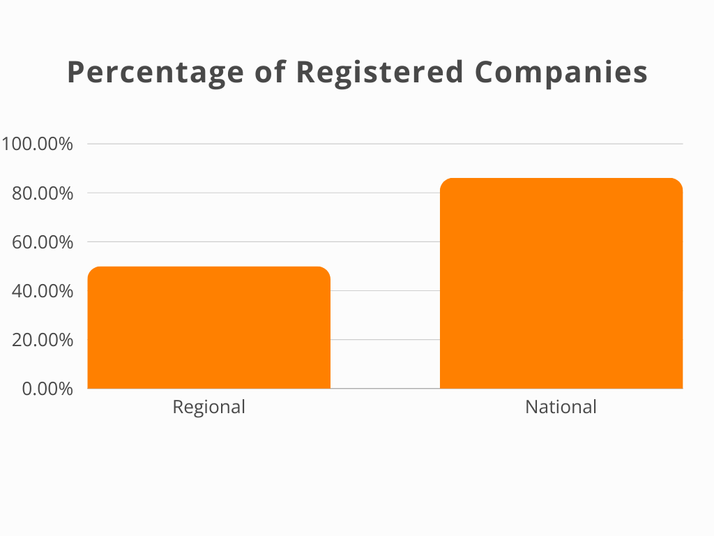 a bar chart depicting the percentage of regional and national house buying companies that are registered companies